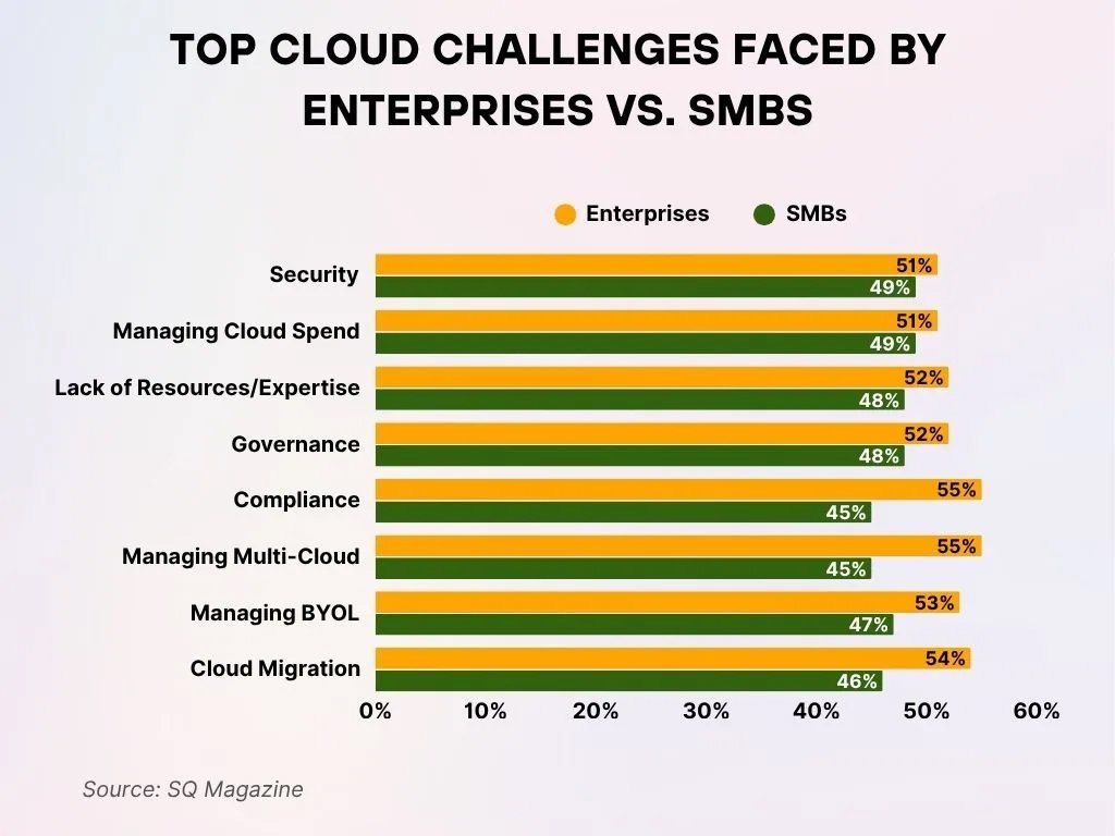 Top Cloud Challenges Faced By Enterprises Vs Smbs