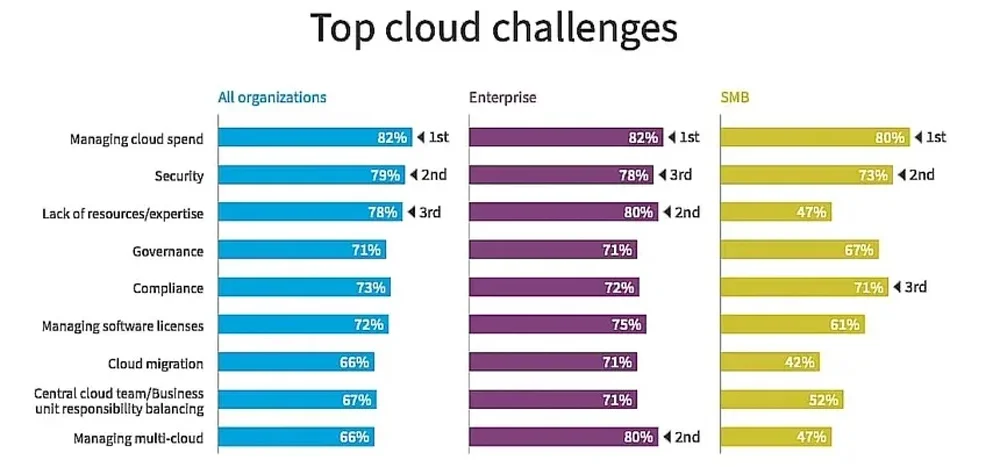 Top Cloud Challenges Top Cloud Challenges