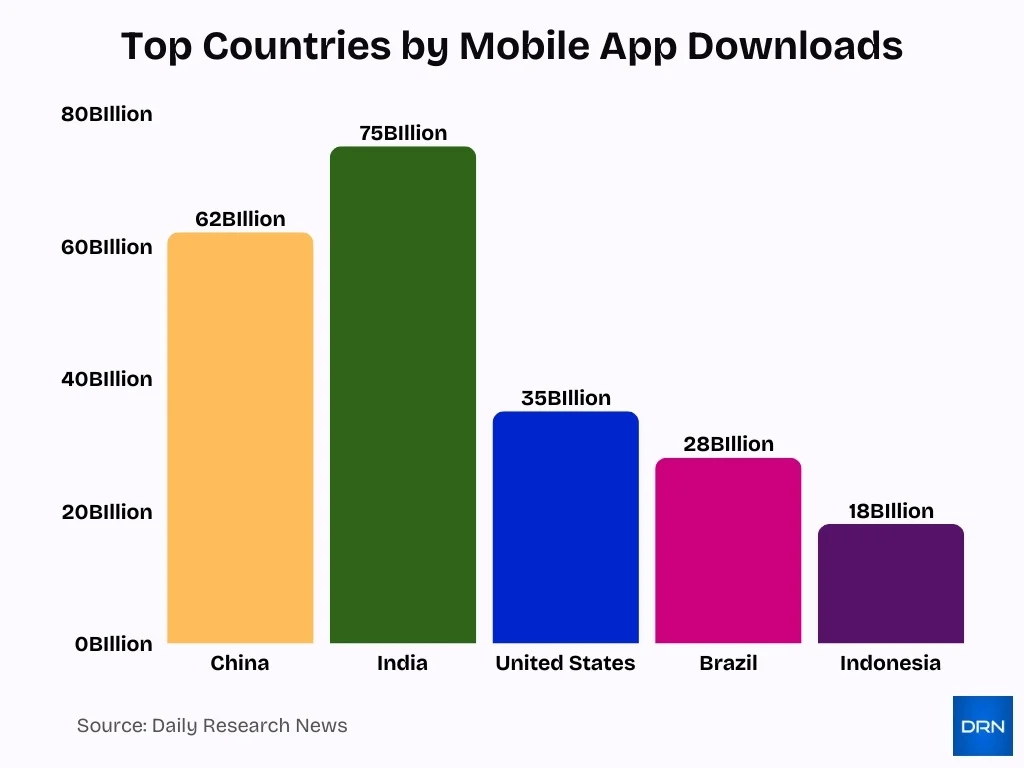 Top Countries By Mobile App Downloads