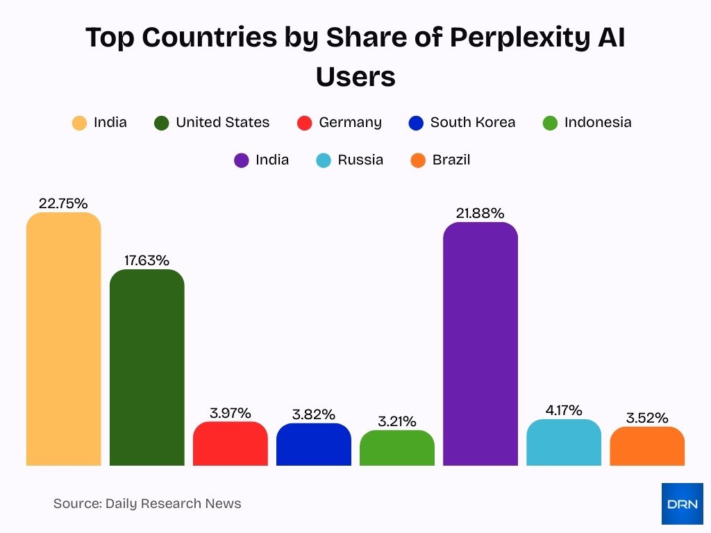 Top Countries By Share Of Perplexity Ai Users