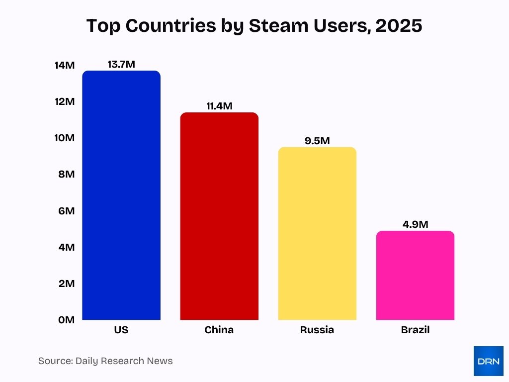 Top Countries By Steam Users 2025