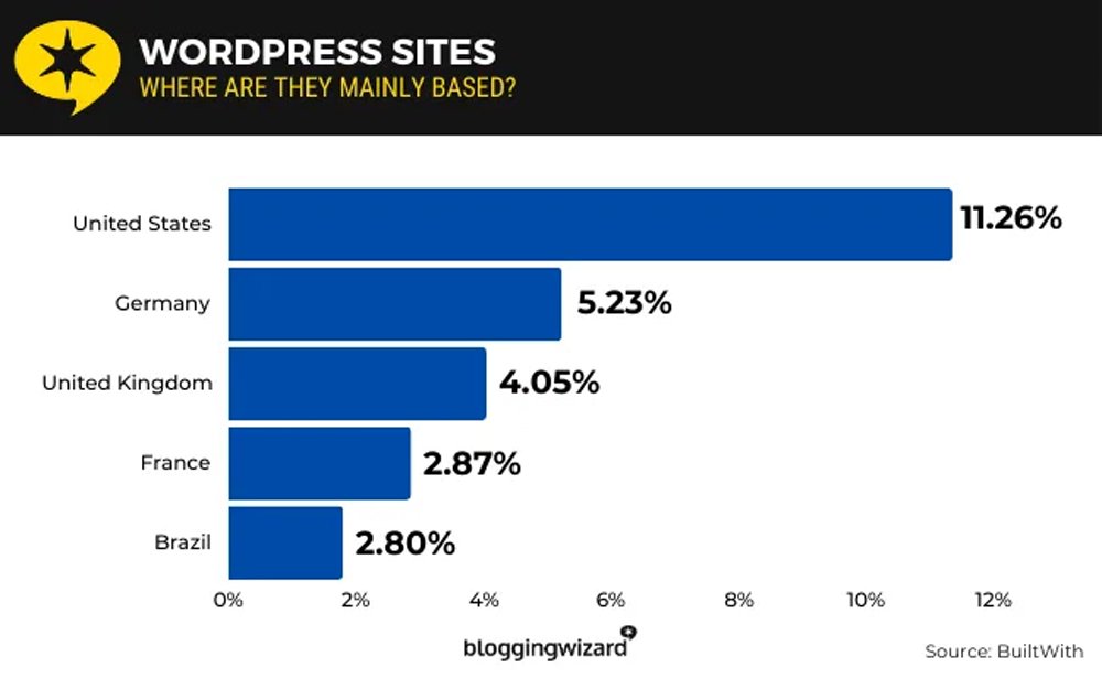 Top Countries Hosting WordPress Sites