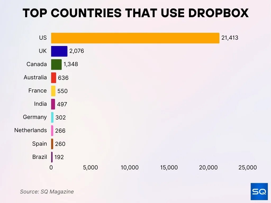 Top Countries That Use Dropbox