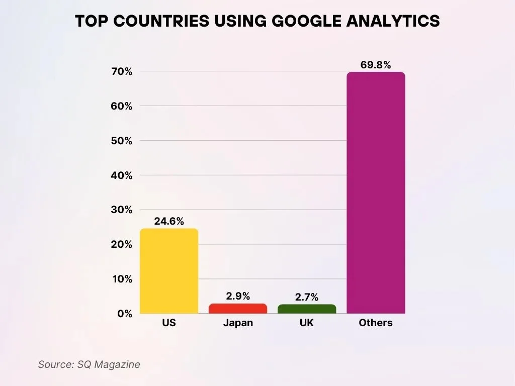 Top Countries Using Google Analytics