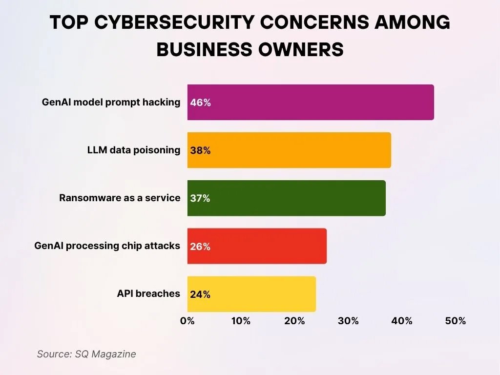 Top Cybersecurity Concerns Among Business Owners