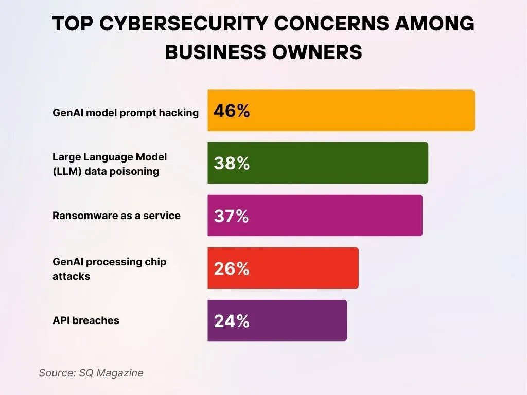 Top Cybersecurity Concerns Among Business Owners Top Cybersecurity Concerns Among Business Owners