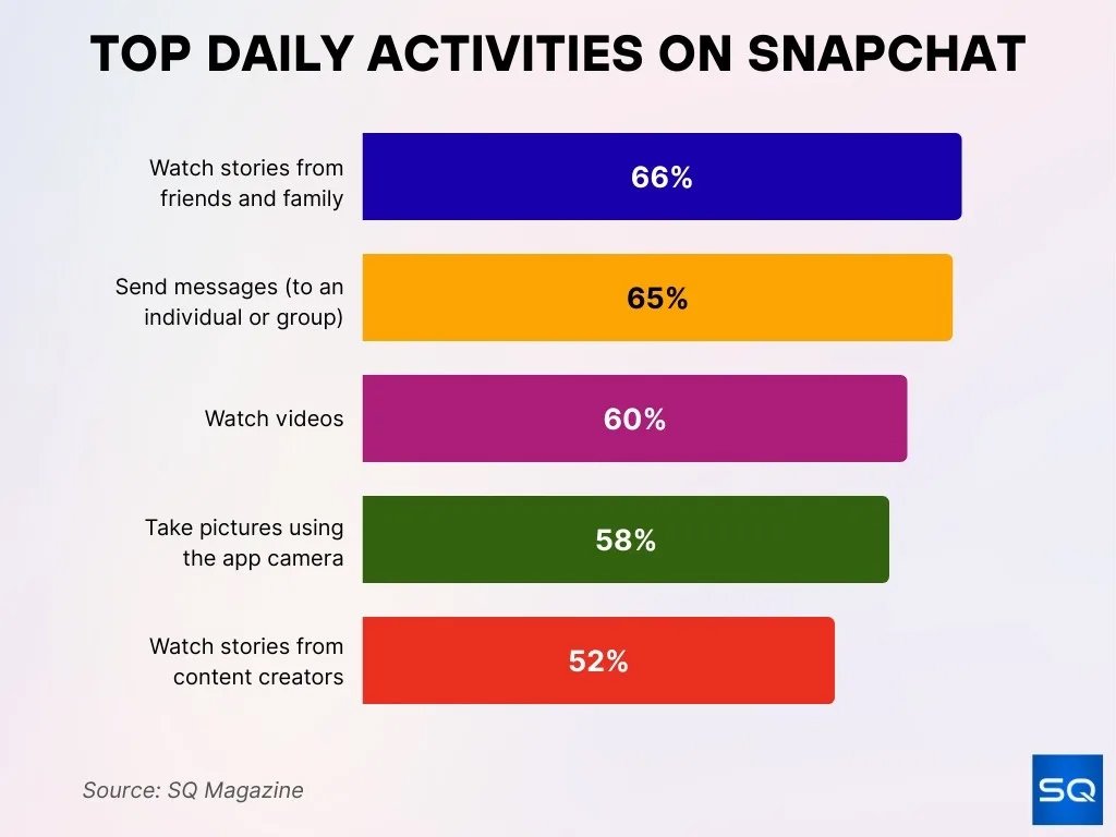 Top Daily Activities On Snapchat