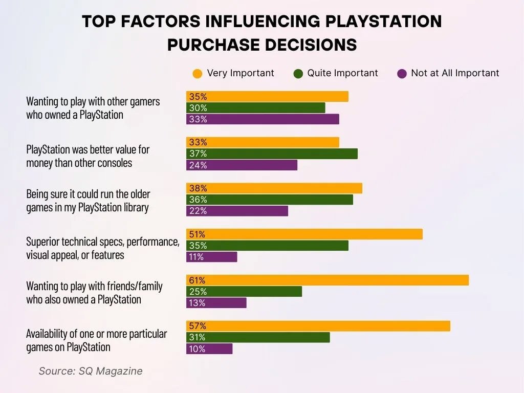 Top Factors Influencing Playstation Purchase Decisions