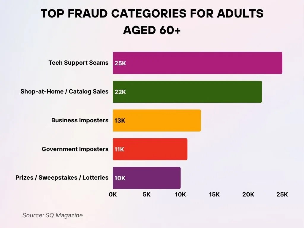 Top Fraud Categories For Adults Aged 60