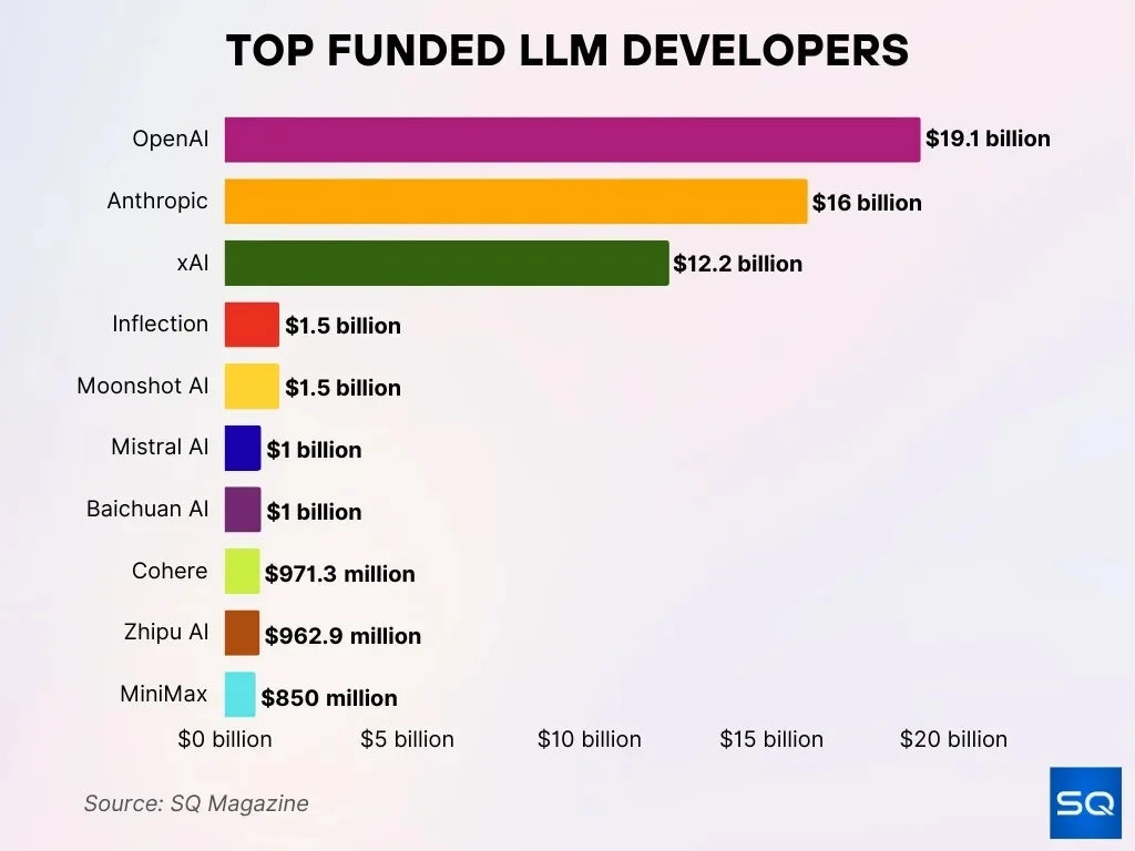 Top Funded Llm Developers