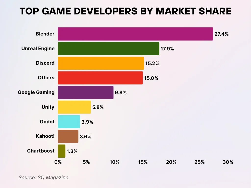 Top Game Developers By Market Share