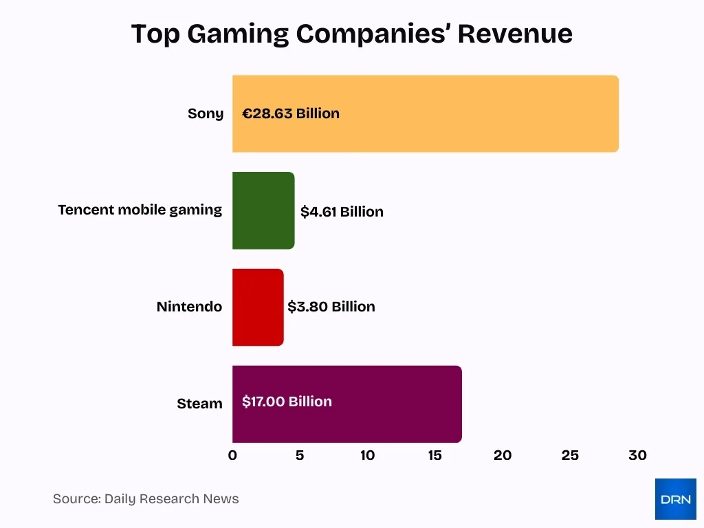 Top Gaming Companies Revenue Top Gaming Companies Revenue