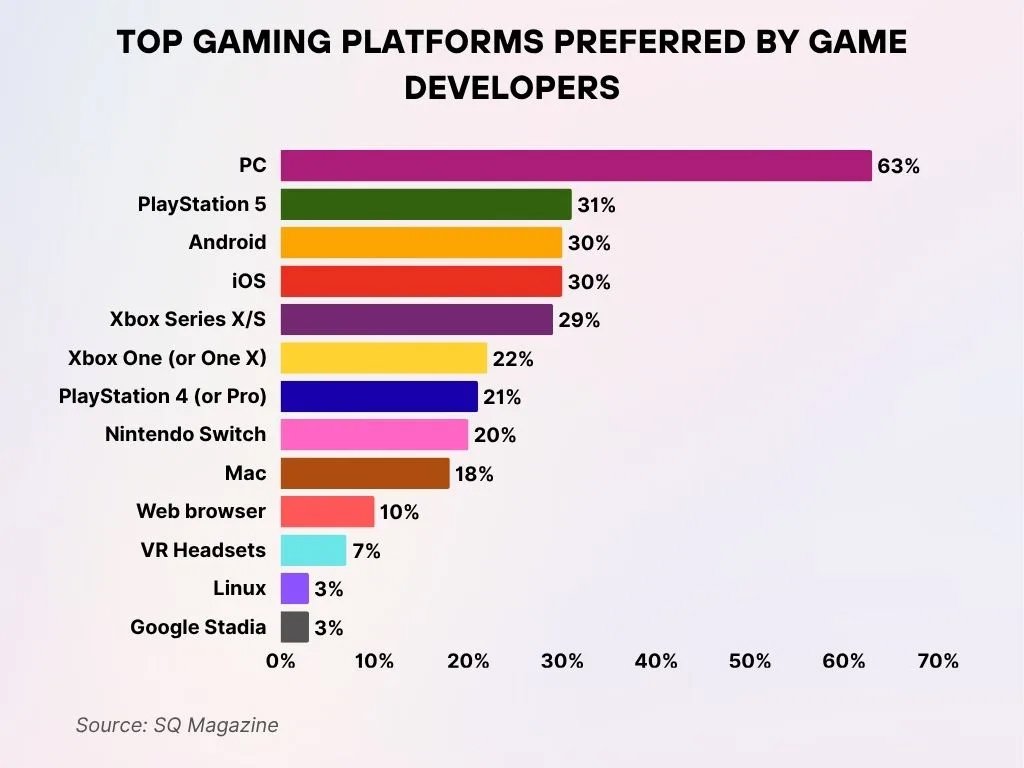 Top Gaming Platforms Preferred by Game Developers Top Gaming Platforms Preferred By Game Developers