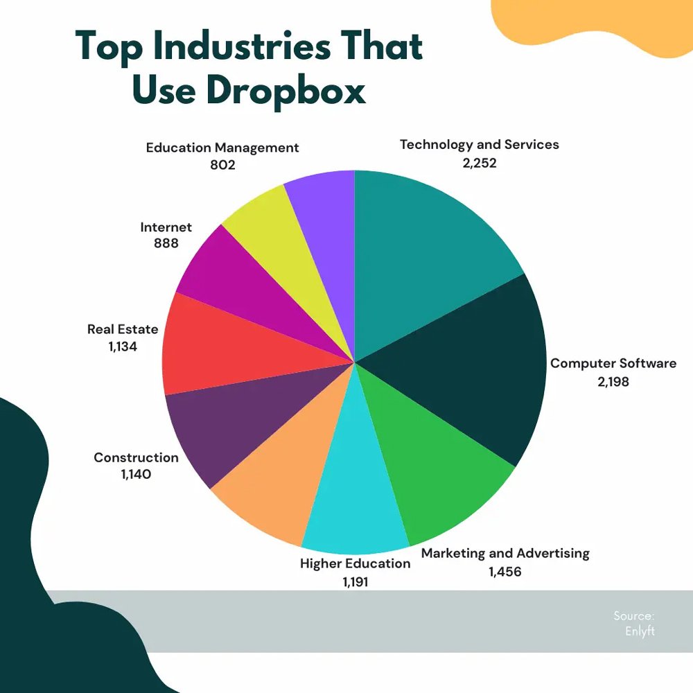 Top Industries That Use Dropbox