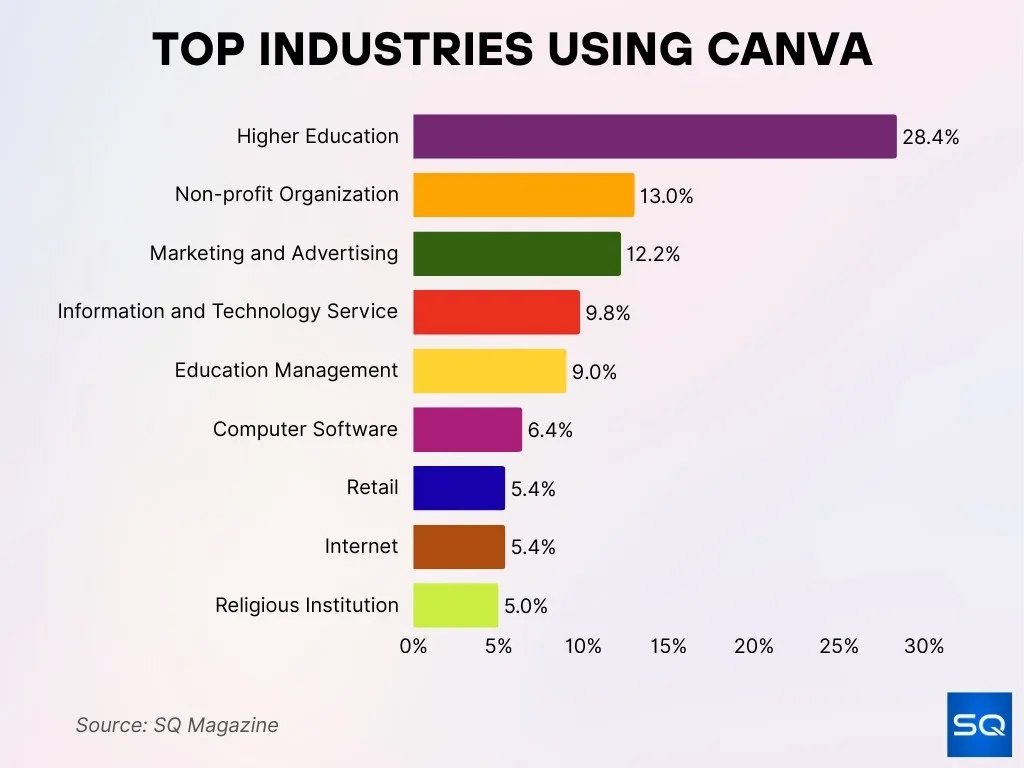 Top Industries Using Canva