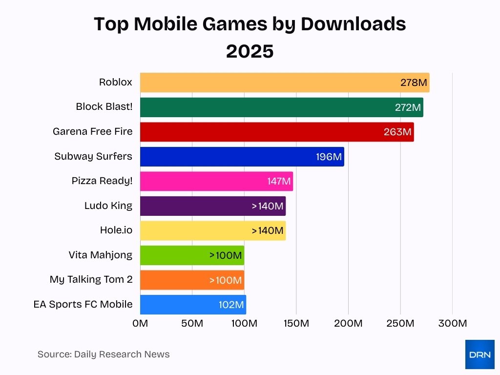 Top Mobile Games By Downloads 2025