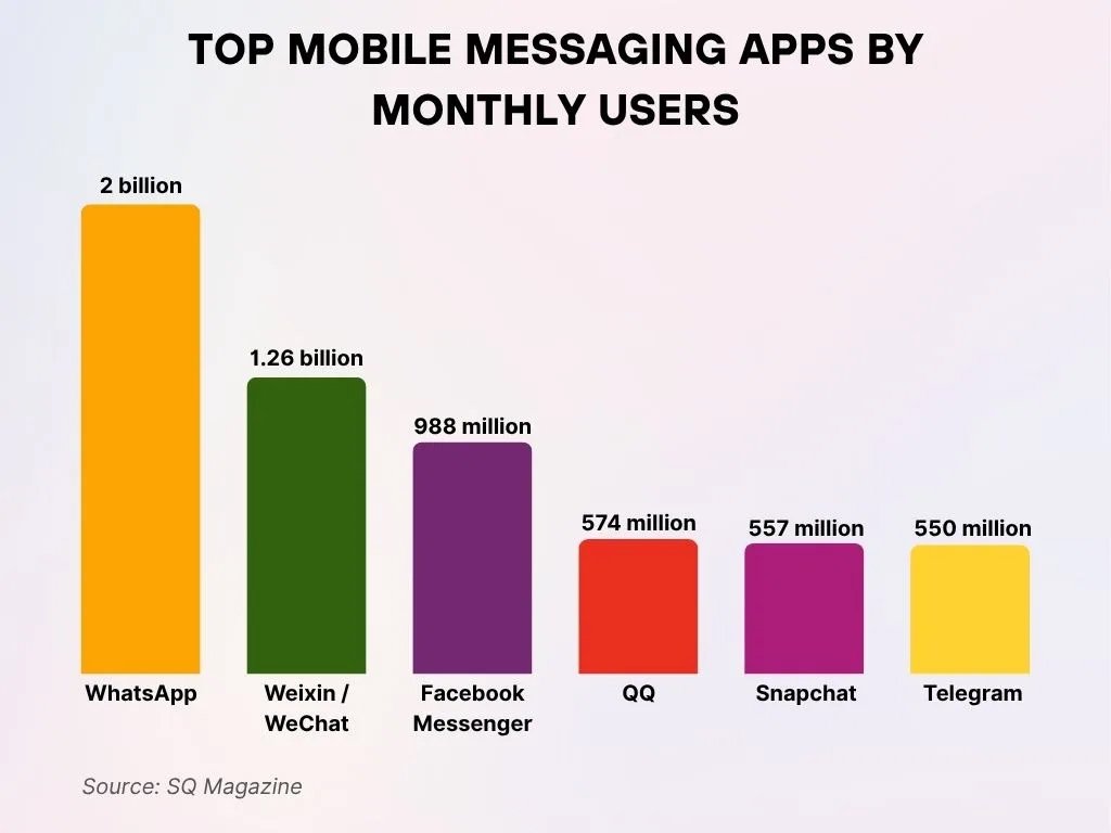 Top Mobile Messaging Apps By Monthly Users