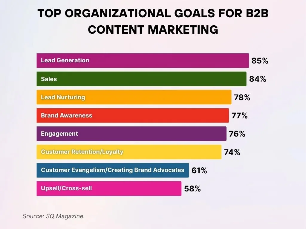 Top Organizational Goals For B2b Content Marketing