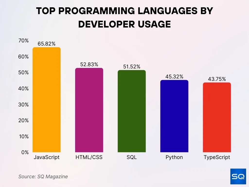 Top Programming Languages By Developer Usage
