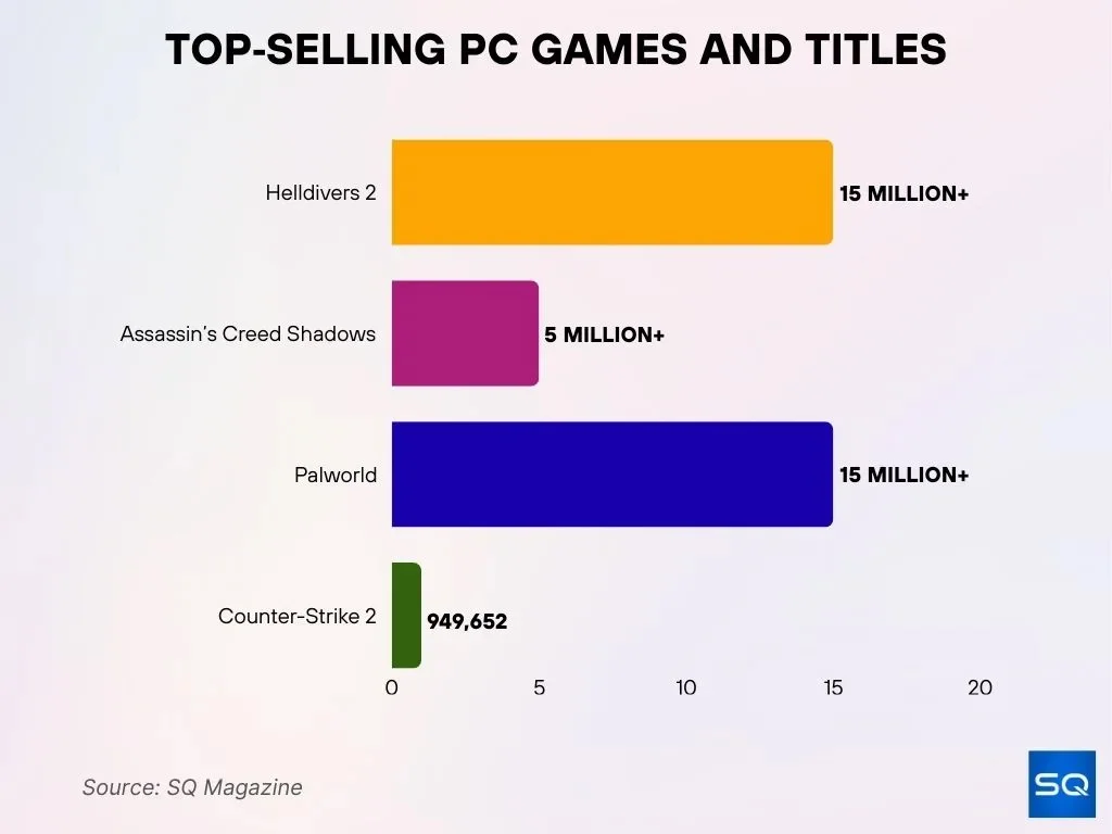 Top Selling Pc Games And Titles