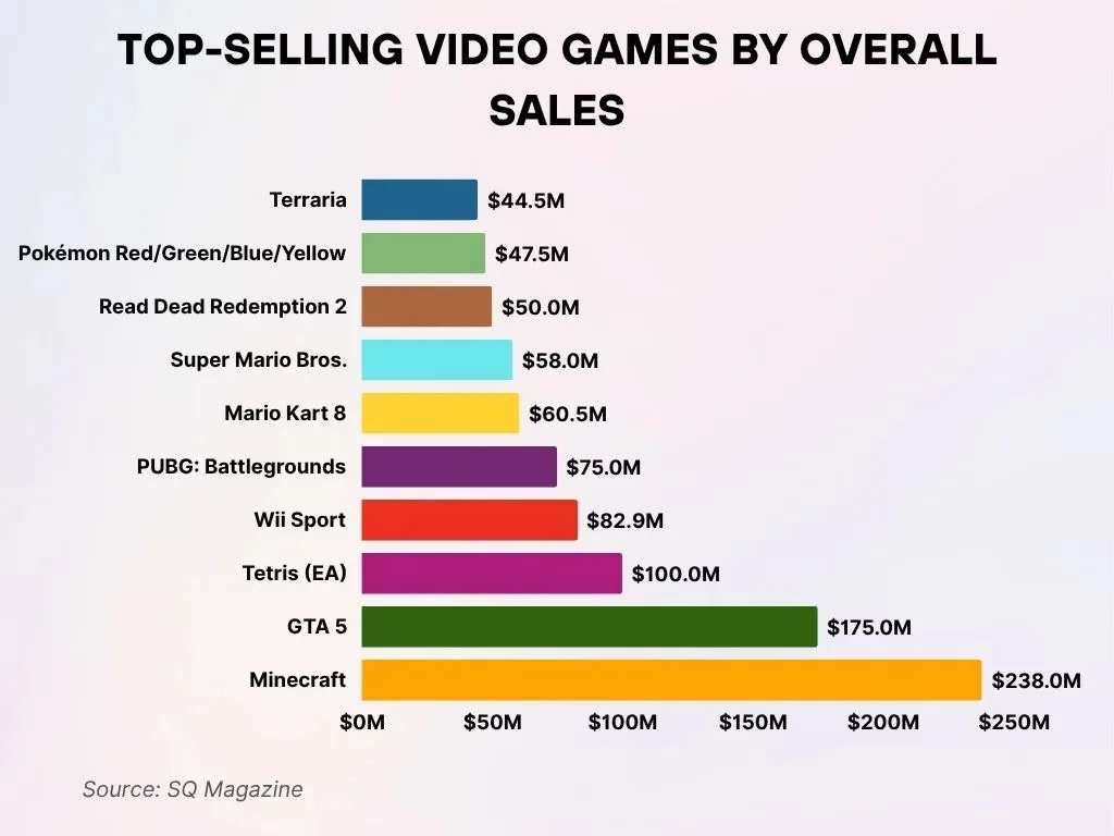 Top-Selling Video Games by Overall Sales Top Selling Video Games By Overall Sales