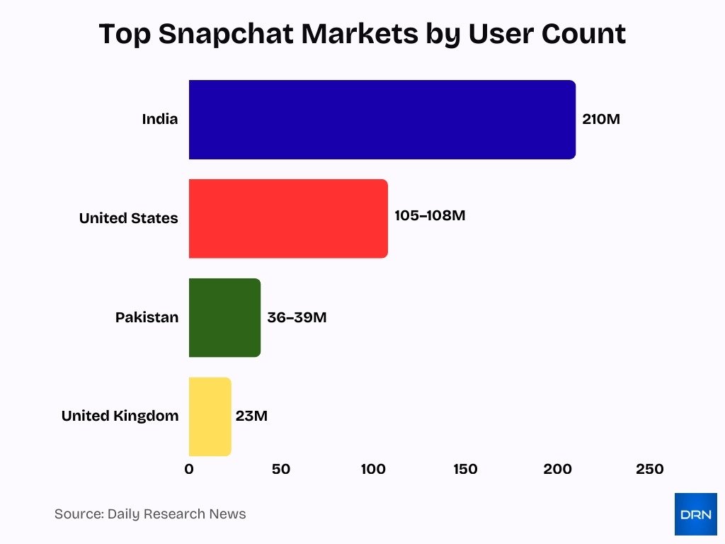 Top Snapchat Markets By User Count