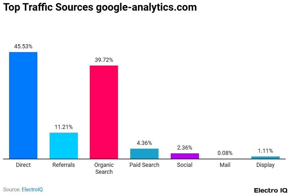 Top Traffic Sources