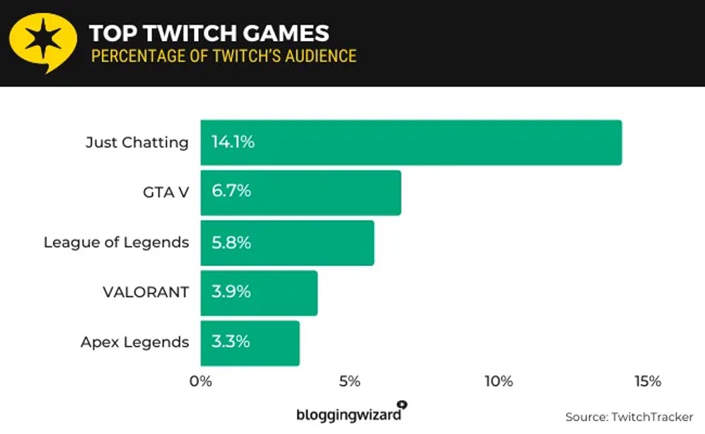 Top Twitch Games