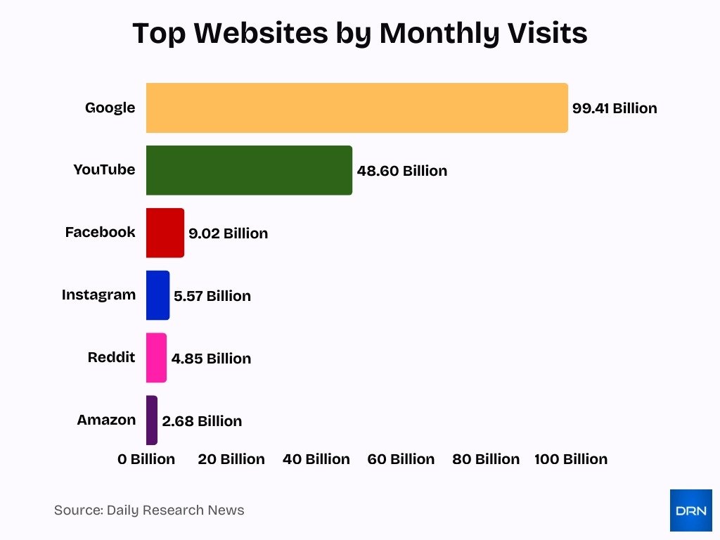 Top Websites By Monthly Visits Top Websites By Monthly Visits
