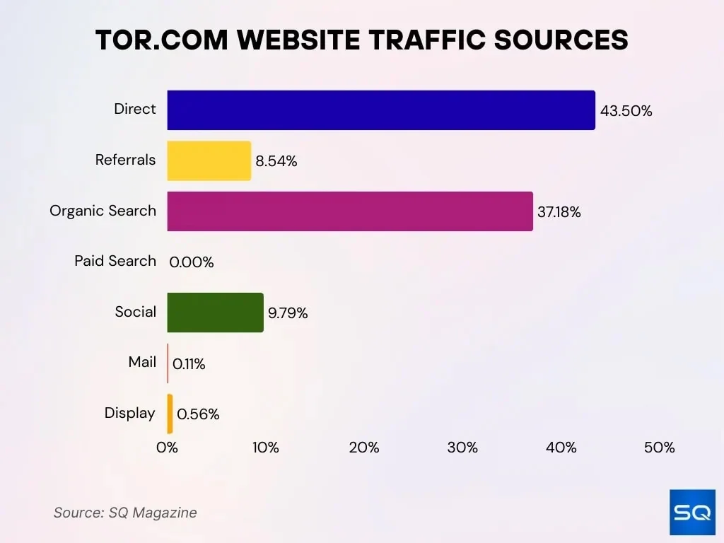 Tor Com Website Traffic Sources