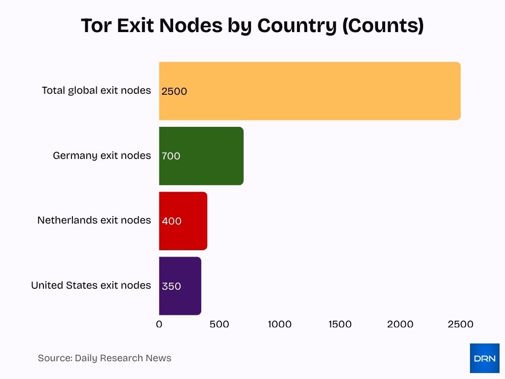 Tor Exit Nodes By Country Counts
