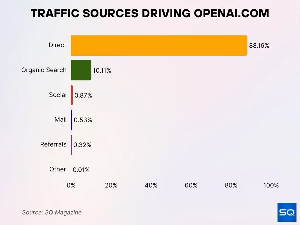 Traffic Sources Driving Openai Traffic Sources Driving Openai