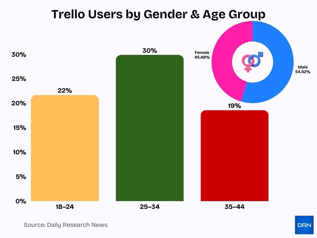 Trello Users By Gender Age Group Trello Users By Gender Age Group
