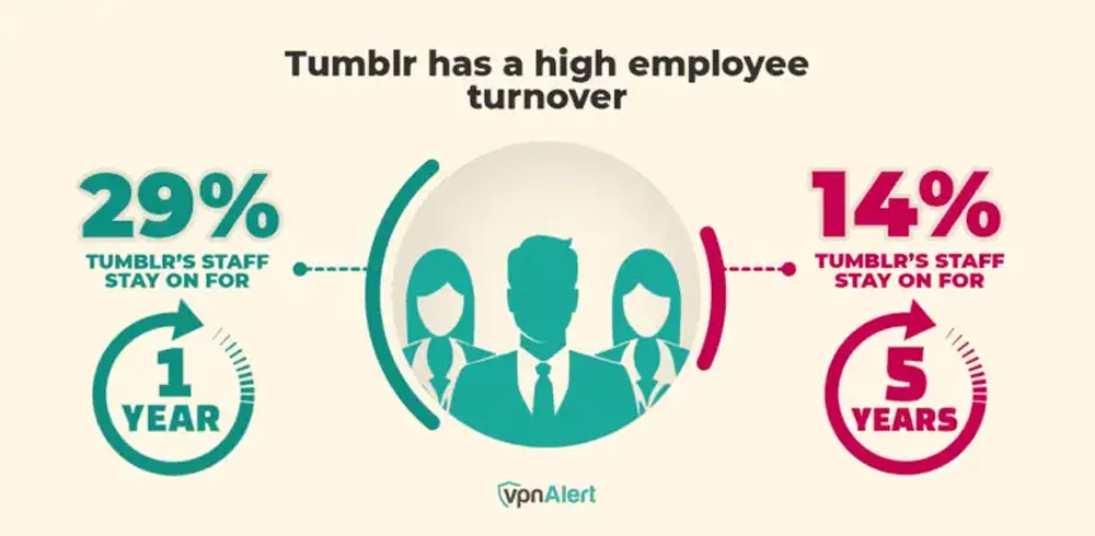 Tumblr Employee Turnover Statistics