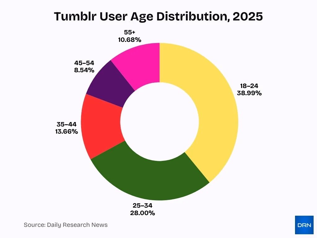 Tumblr User Age Distribution 2025