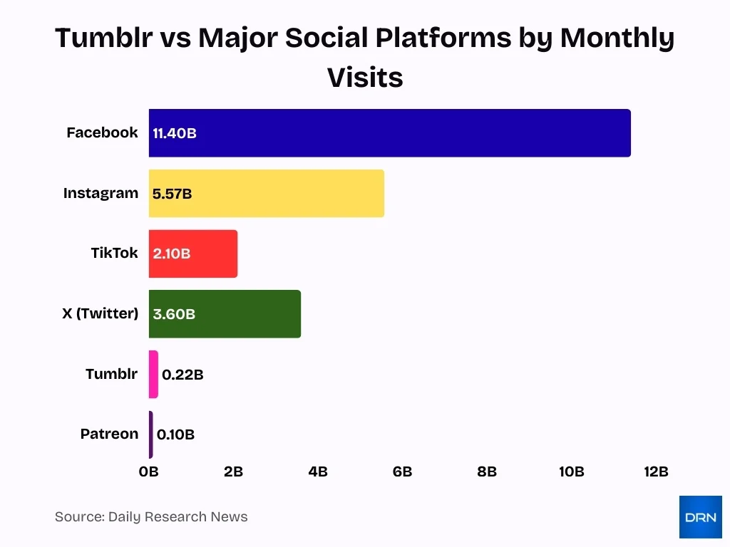 Tumblr Vs Major Social Platforms By Monthly Visits