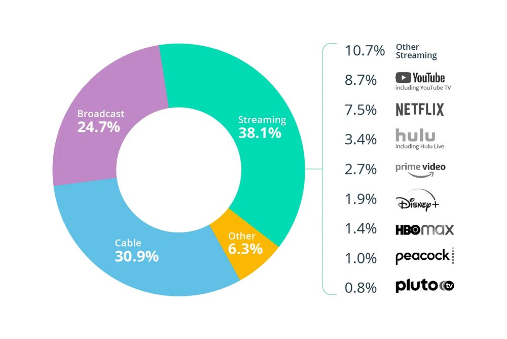 Tv Viewing Share By Platform Type