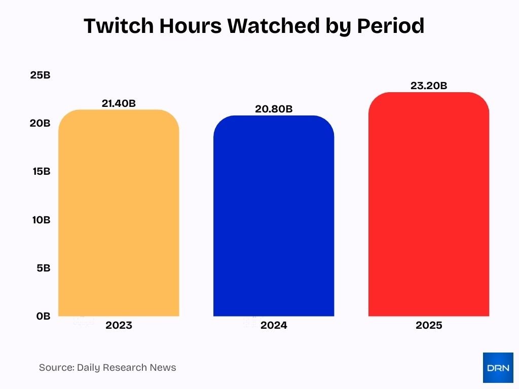 Twitch Hours Watched By Period
