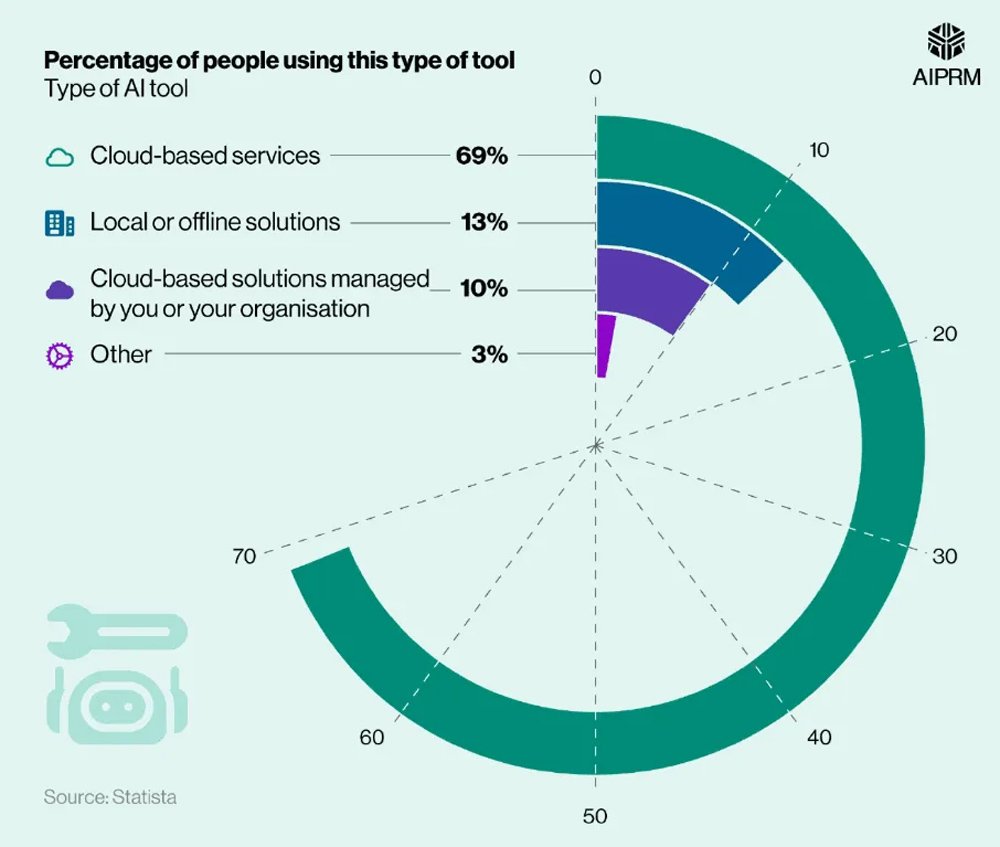 Types Of Ai Tools Utilized By People