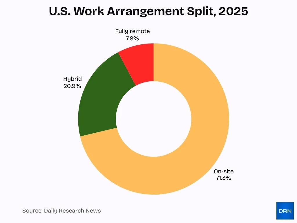 U S Work Arrangement Split 2025 U S Work Arrangement Split 2025