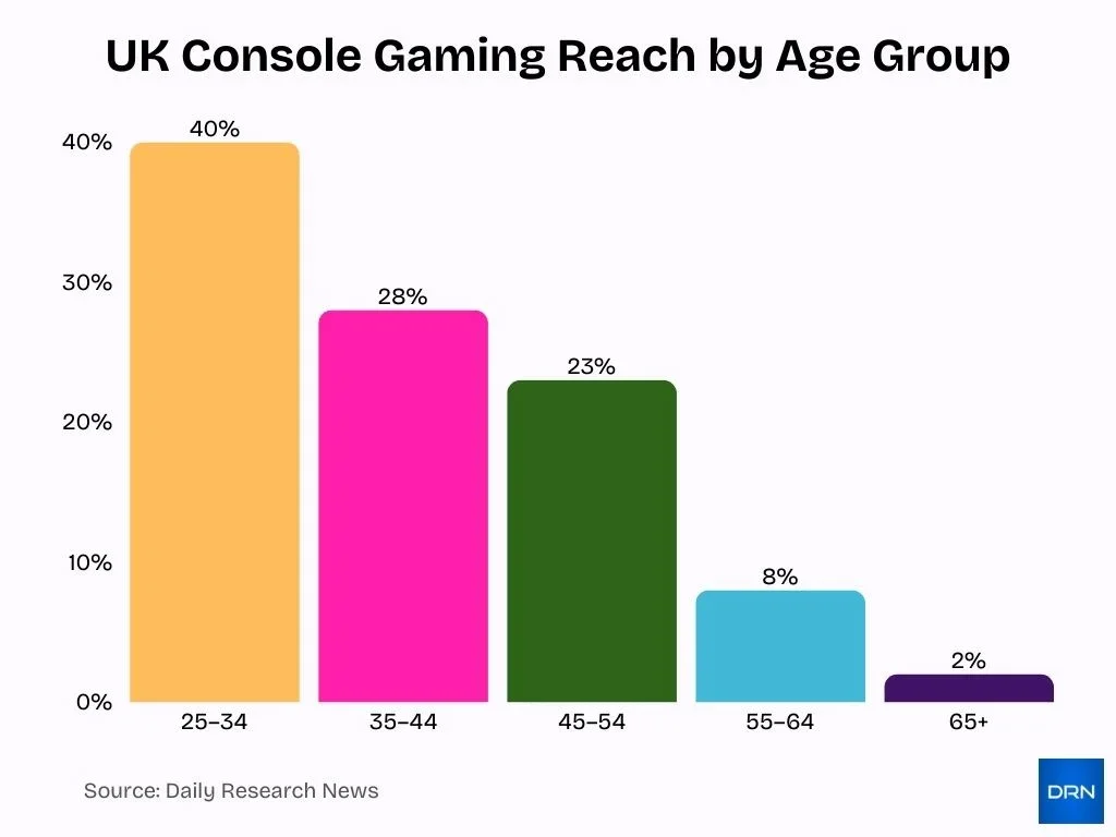 Uk Console Gaming Reach By Age Group