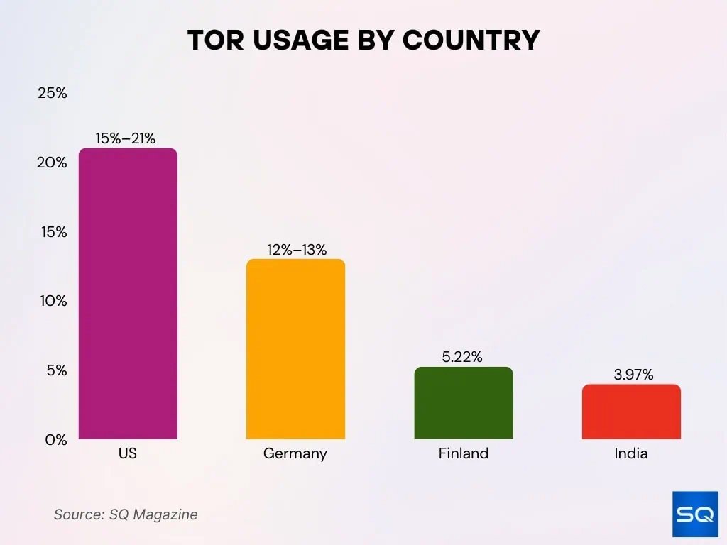 Usage By Country