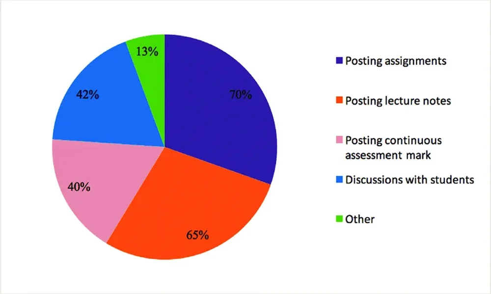 Usage Of Cloud Computing In Higher Education Usage Of Cloud Computing In Higher Education