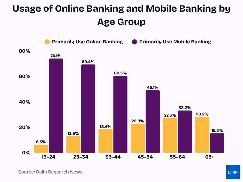 Usage Of Online Banking And Mobile Banking By Age Group