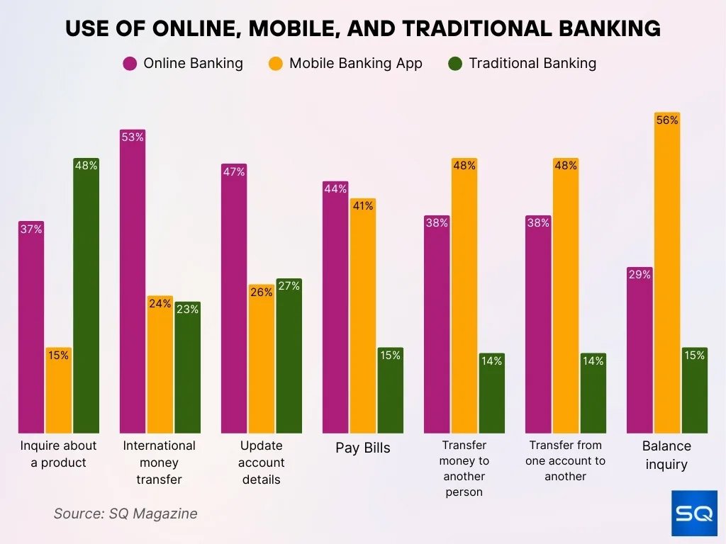 Use Of Online Mobile And Traditional Banking