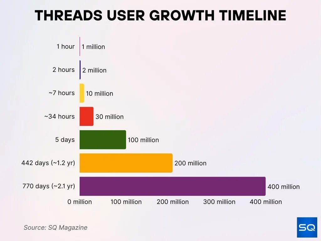 User Growth Milestones