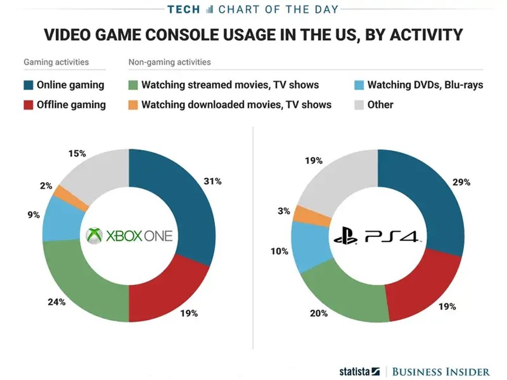 Video Game Console Usage In The Us By Activity