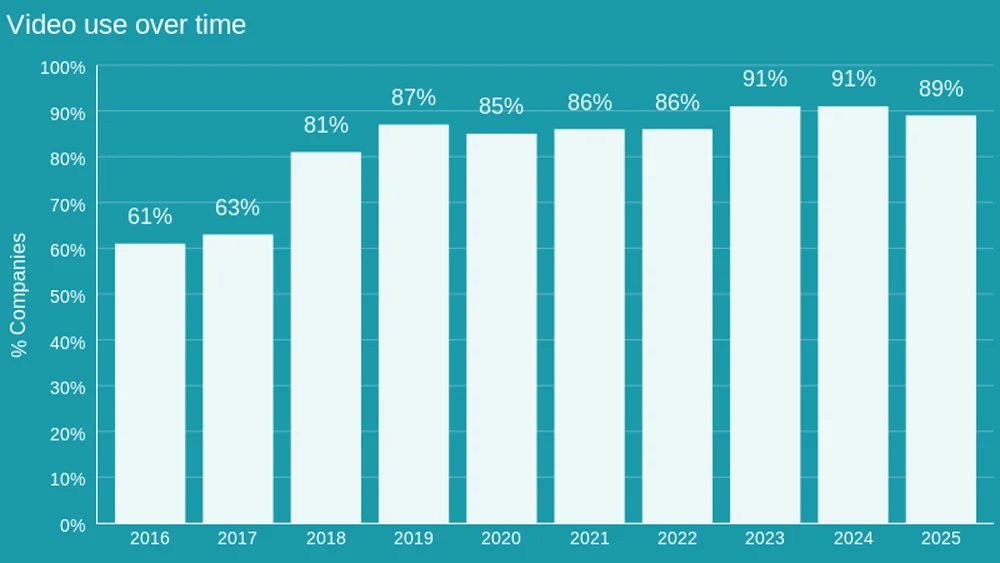Video Use Over Time