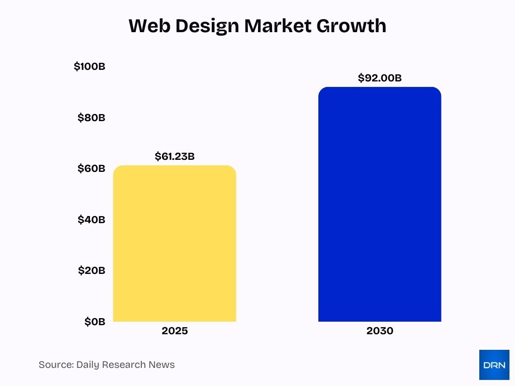 Web Design Market Growth