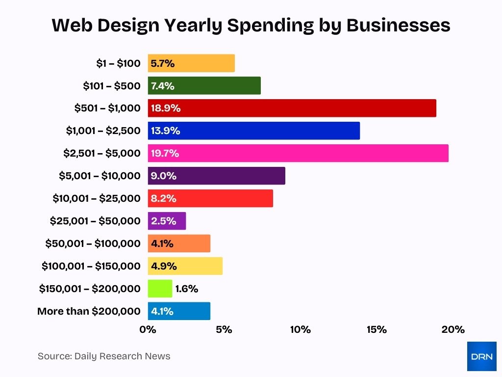 Web Design Yearly Spending By Businesses